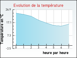 Evolution de la temp�rature de la ville de Saint-Maurice-d'Ard�che
